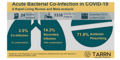 Для массового назначения антибиотиков пациентам с COVID-19 нет оснований